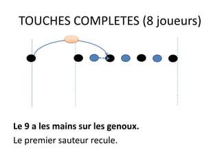 TOUCHES COMPLETES (8 joueurs)




Le 9 a les mains sur les genoux.
Le premier sauteur recule.
 
