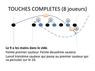 TOUCHES COMPLETES (8 joueurs)
                     1        2          3


                                               4




Le 9 a les mains dans le vide.
Feinte premier sauteur. Feinte deuxième sauteur.
Lancé troisième sauteur qui passe au premier sauteur qui
va percuter sur le 10.
 