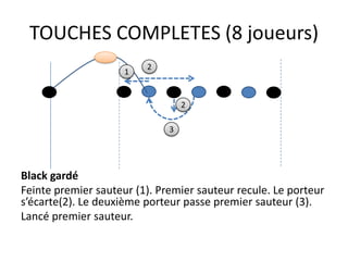 TOUCHES COMPLETES (8 joueurs)
                         2
                     1


                                  2

                              3




Black gardé
Feinte premier sauteur (1). Premier sauteur recule. Le porteur
s’écarte(2). Le deuxième porteur passe premier sauteur (3).
Lancé premier sauteur.
 