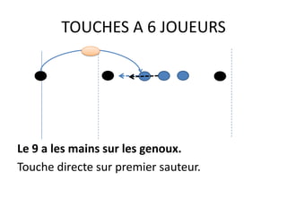 TOUCHES A 6 JOUEURS




Le 9 a les mains sur les genoux.
Touche directe sur premier sauteur.
 