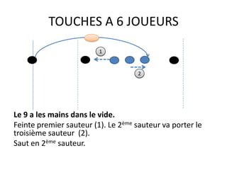 TOUCHES A 6 JOUEURS
                         1


                                     2




Le 9 a les mains dans le vide.
Feinte premier sauteur (1). Le 2ème sauteur va porter le
troisième sauteur (2).
Saut en 2ème sauteur.
 