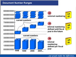 SAP FI - Document Number Ranges