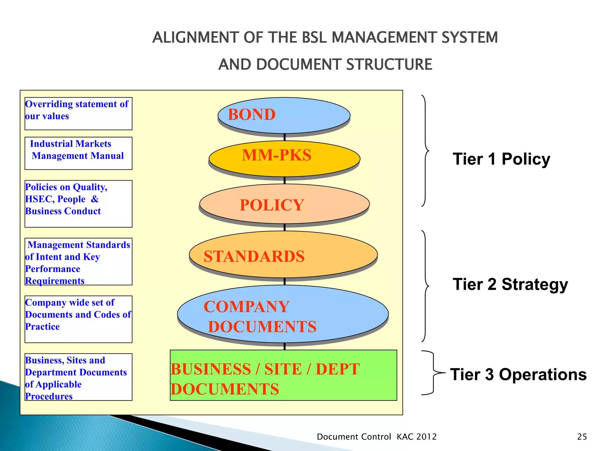 25
BOND
POLICY
MM-PKS
STANDARDS
COMPANY
DOCUMENTS
BUSINESS / SITE / DEPT
DOCUMENTS
Overriding statement of
our values
Policies on Quality,
HSEC, People &
Business Conduct
Industrial Markets
Management Manual
Management Standards
of Intent and Key
Performance
Requirements
Company wide set of
Documents and Codes of
Practice
Business, Sites and
Department Documents
of Applicable
Procedures
Tier 1 Policy
Tier 2 Strategy
Tier 3 Operations
ALIGNMENT OF THE BSL MANAGEMENT SYSTEM
AND DOCUMENT STRUCTURE
Document Control KAC 2012
 