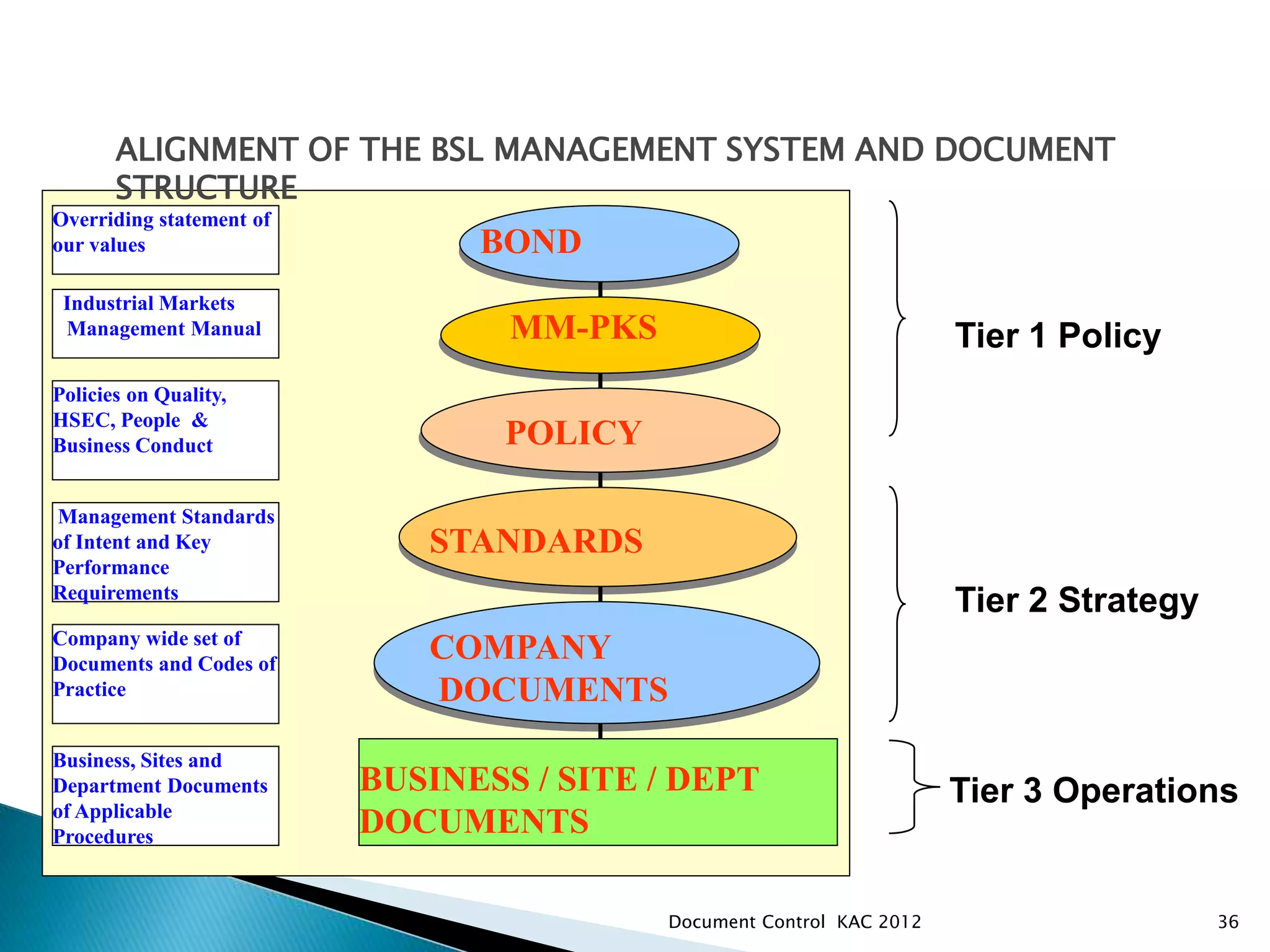 36
BOND
POLICY
MM-PKS
STANDARDS
COMPANY
DOCUMENTS
BUSINESS / SITE / DEPT
DOCUMENTS
Overriding statement of
our values
Policies on Quality,
HSEC, People &
Business Conduct
Industrial Markets
Management Manual
Management Standards
of Intent and Key
Performance
Requirements
Company wide set of
Documents and Codes of
Practice
Business, Sites and
Department Documents
of Applicable
Procedures
Tier 1 Policy
Tier 2 Strategy
Tier 3 Operations
ALIGNMENT OF THE BSL MANAGEMENT SYSTEM AND DOCUMENT
STRUCTURE
Document Control KAC 2012
 