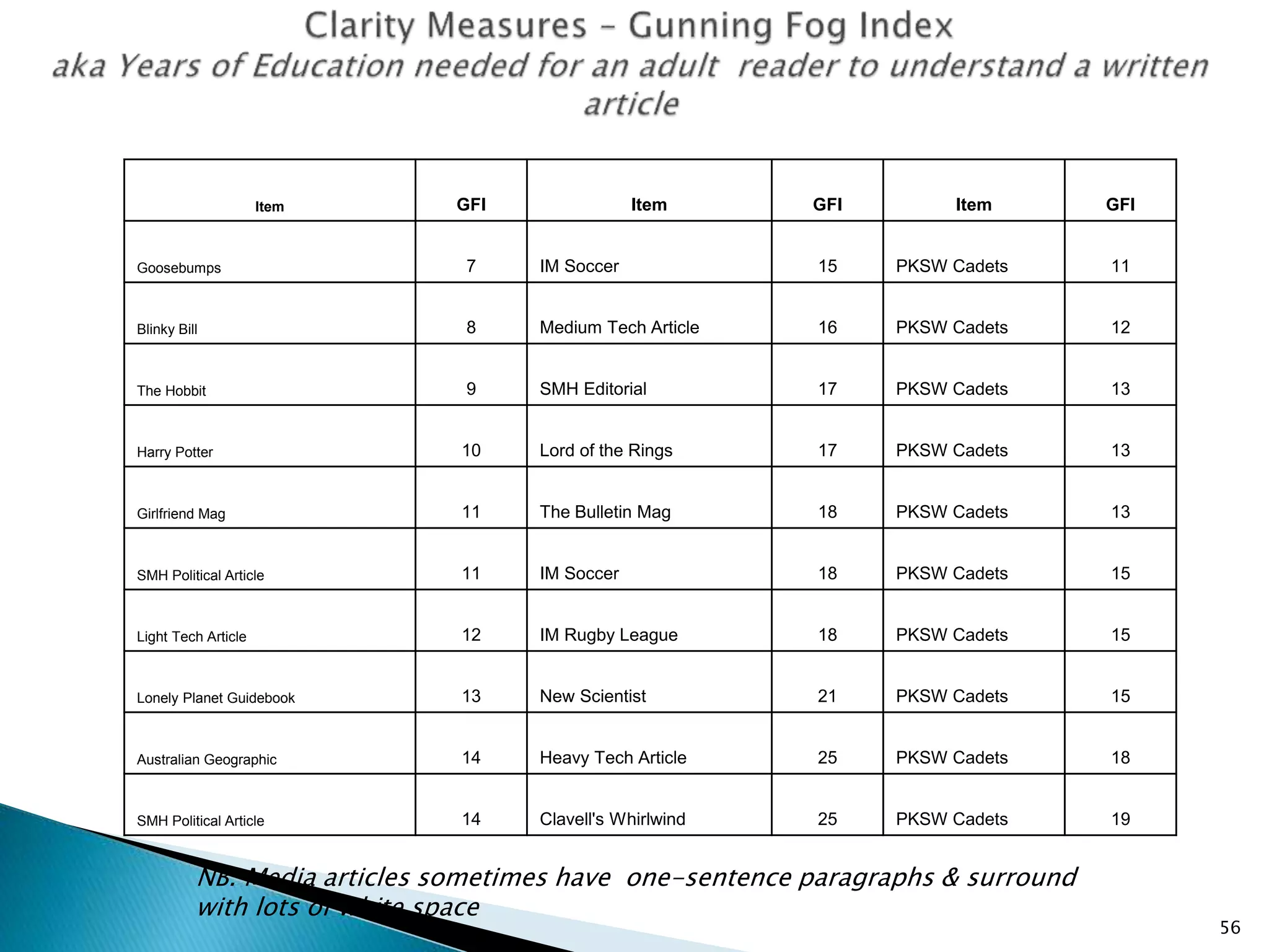 Item GFI Item GFI Item GFI
Goosebumps 7 IM Soccer 15 PKSW Cadets 11
Blinky Bill 8 Medium Tech Article 16 PKSW Cadets 12
The Hobbit 9 SMH Editorial 17 PKSW Cadets 13
Harry Potter 10 Lord of the Rings 17 PKSW Cadets 13
Girlfriend Mag 11 The Bulletin Mag 18 PKSW Cadets 13
SMH Political Article 11 IM Soccer 18 PKSW Cadets 15
Light Tech Article 12 IM Rugby League 18 PKSW Cadets 15
Lonely Planet Guidebook 13 New Scientist 21 PKSW Cadets 15
Australian Geographic 14 Heavy Tech Article 25 PKSW Cadets 18
SMH Political Article 14 Clavell's Whirlwind 25 PKSW Cadets 19
56
NB. Media articles sometimes have one-sentence paragraphs & surround
with lots of white space
 