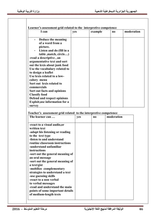 ‫ال‬ ‫التربيت‬ ‫وزارة‬ ‫الشعبيت‬ ‫الديمقراطيت‬ ‫الجسائريت‬ ‫الجمهىريت‬‫ىطنيت‬
‫اإلنجليسيت‬ ‫اللغت‬ ‫لمنهج‬ ‫المرافقت‬ ‫الىثيقت‬‫التعليم‬ ‫مرحلت‬‫ط‬ّ‫س‬‫المتى‬-6102 46
Learner‟s assessment grid related to the interpretive competence
I can yes example no moderation
- Deduce the meaning
of a word from a
picture.
- Listen and do (fill in a
table ,match, circle…)
-read a descriptive , an
argumentative text and sort
out the lexis about junk food
Use the vocabulary related to
to design a leaflet
Use lexis related to a low-
calory menu
Sort out lexis related to
commercials
Sort out facts and opinions
Classify food
Defend and respect opinions
Exploit,use information for a
survey
Teacher‟s assessment grid related to the interpretive competence
The learner can … yes no moderation
-react to a visual audio,or
written text
-adapt his listening or reading
to the text type
-listen to and understand
routine classroom instructions
-understand unfamiliar
instructions
-sort out the general meaning of
an oral message
-sort out the general meaning of
a text/gist
-mobilize complementary
strategies to understand a text
-use guessing skills
-react to a non verbal
to verbal messages
-read and understand the main
points of some important details
of medium-length texts
 