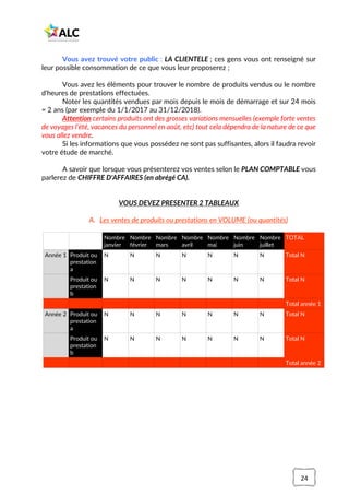 24
Vous avez trouvé votre public : LA CLIENTELE ; ces gens vous ont renseigné sur
leur possible consommation de ce que vous leur proposerez ;
Vous avez les éléments pour trouver le nombre de produits vendus ou le nombre
d'heures de prestations effectuées.
Noter les quantités vendues par mois depuis le mois de démarrage et sur 24 mois
= 2 ans (par exemple du 1/1/2017 au 31/12/2018).
Attention certains produits ont des grosses variations mensuelles (exemple forte ventes
de voyages l’été, vacances du personnel en août, etc) tout cela dépendra de la nature de ce que
vous allez vendre.
Si les informations que vous possédez ne sont pas suffisantes, alors il faudra revoir
votre étude de marché.
A savoir que lorsque vous présenterez vos ventes selon le PLAN COMPTABLE vous
parlerez de CHIFFRE D'AFFAIRES (en abrégé CA).
VOUS DEVEZ PRESENTER 2 TABLEAUX
A. Les ventes de produits ou prestations en VOLUME (ou quantités)
Nombre
janvier
Nombre
février
Nombre
mars
Nombre
avril
Nombre
mai
Nombre
juin
Nombre
juillet
TOTAL
Année 1 Produit ou
prestation
a
N N N N N N N Total N
Produit ou
prestation
b
N N N N N N N Total N
Total année 1
Année 2 Produit ou
prestation
a
N N N N N N N Total N
Produit ou
prestation
b
N N N N N N N Total N
Total année 2
 