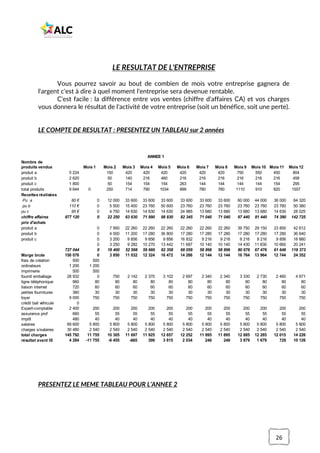 26
LE RESULTAT DE L'ENTREPRISE
Vous pourrez savoir au bout de combien de mois votre entreprise gagnera de
l'argent c'est à dire à quel moment l'entreprise sera devenue rentable.
C'est facile : la différence entre vos ventes (chiffre d'affaires CA) et vos charges
vous donnera le résultat de l'activité de votre entreprise (soit un bénéfice, soit une perte).
LE COMPTE DE RESULTAT : PRESENTEZ UN TABLEAU sur 2 années
PRESENTEZ LE MEME TABLEAU POUR L’ANNEE 2
ANNEE 1
Mois 1 Mois 2 Mois 3 Mois 4 Mois 5 Mois 6 Mois 7 Mois 8 Mois 9 Mois 10 Mois 11 Mois 12
produit a 150 420 420 420 420 420 420 750 550 450 804
produit b 50 140 216 460 216 216 216 216 216 216 458
produit c 50 154 154 154 263 144 144 144 144 154 295
total produits 0 250 714 790 1034 899 780 780 1110 910 820 1557
Recettes réalisées
Pu a 80 € 0
pu b 110 € 0
pu c 95 € 0
chiffre affaires 0
prix d'achats
produit a 0
produit b 0
produit c 0
0
0
Marge brute 0
frais de création 500 500
ordinateurs
imprimerie 500 500
fournit emballage 0 750
ligne téléphonique 960 80 80 80 80 80 80 80 80 80 80 80 80
liaison internet 720 60 60 60 60 60 60 60 60 60 60 60 60
petites fournitures 360 30 30 30 30 30 30 30 30 30 30 30 30
loyer 750 750 750 750 750 750 750 750 750 750 750 750
crédit bail véhicule 0
Expert-comptable 200 200 200 200 200 200 200 200 200 200 200 200
assurance prof 660 55 55 55 55 55 55 55 55 55 55 55 55
impôt 480 40 40 40 40 40 40 40 40 40 40 40 40
salaires
charges s/salaires
total charges
résultat avant IS -665 399 249 249 729
Nombre de
produits vendus
5 224
2 620
1 800
9 644
12 000 33 600 33 600 33 600 33 600 33 600 33 600 60 000 44 000 36 000 64 320
5 500 15 400 23 760 50 600 23 760 23 760 23 760 23 760 23 760 23 760 50 380
4 750 14 630 14 630 14 630 24 985 13 680 13 680 13 680 13 680 14 630 28 025
877 120 22 250 63 630 71 990 98 830 82 345 71 040 71 040 97 440 81 440 74 390 142 725
7 950 22 260 22 260 22 260 22 260 22 260 22 260 39 750 29 150 23 850 42 612
4 000 11 200 17 280 36 800 17 280 17 280 17 280 17 280 17 280 17 280 36 640
3 200 9 856 9 856 9 856 16 832 9 216 9 216 9 216 9 216 9 856 18 880
3 250 9 282 10 270 13 442 11 687 10 140 10 140 14 430 11 830 10 660 20 241
727 044 18 400 52 598 59 666 82 358 68 059 58 896 58 896 80 676 67 476 61 646 118 373
150 076 3 850 11 032 12 324 16 472 14 286 12 144 12 144 16 764 13 964 12 744 24 352
1 200 1 200
28 932 2 142 2 370 3 102 2 697 2 340 2 340 3 330 2 730 2 460 4 671
9 000
2 400
69 600 5 800 5 800 5 800 5 800 5 800 5 800 5 800 5 800 5 800 5 800 5 800 5 800
30 480 2 540 2 540 2 540 2 540 2 540 2 540 2 540 2 540 2 540 2 540 2 540 2 540
145 792 11 755 10 305 11 697 11 925 12 657 12 252 11 895 11 895 12 885 12 285 12 015 14 226
4 284 -11 755 -6 455 3 815 2 034 3 879 1 679 10 126
 