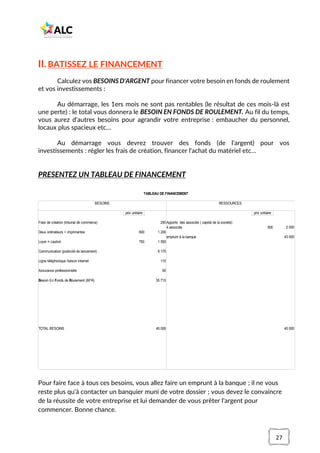 27
II. BATISSEZ LE FINANCEMENT
Calculez vos BESOINS D'ARGENT pour financer votre besoin en fonds de roulement
et vos investissements :
Au démarrage, les 1ers mois ne sont pas rentables (le résultat de ces mois-là est
une perte) : le total vous donnera le BESOIN EN FONDS DE ROULEMENT. Au fil du temps,
vous aurez d'autres besoins pour agrandir votre entreprise : embaucher du personnel,
locaux plus spacieux etc…
Au démarrage vous devrez trouver des fonds (de l'argent) pour vos
investissements : régler les frais de création, financer l'achat du matériel etc…
PRESENTEZ UN TABLEAU DE FINANCEMENT
Pour faire face à tous ces besoins, vous allez faire un emprunt à la banque ; il ne vous
reste plus qu'à contacter un banquier muni de votre dossier ; vous devez le convaincre
de la réussite de votre entreprise et lui demander de vous prêter l'argent pour
commencer. Bonne chance.
TABLEAU DE FINANCEMENT
BESOINS RESSOURCES
prix unitaire prix unitaire
Frais de création (tribunal de commerce) 250 Apports des associés ( capital de la société)
4 associés 500
Deux ordinateurs + imprimantes 600
emprunt à la banque
Loyer = caution 750
Communication (publicité de lancement)
Ligne téléphonique /liaison internet 110
Assurance professionnelle 55
TOTAL BESOINS
2 000
1 200
43 000
1 500
6 170
Besoin En Fonds de Roulement (BFR) 35 715
45 000 45 000
 