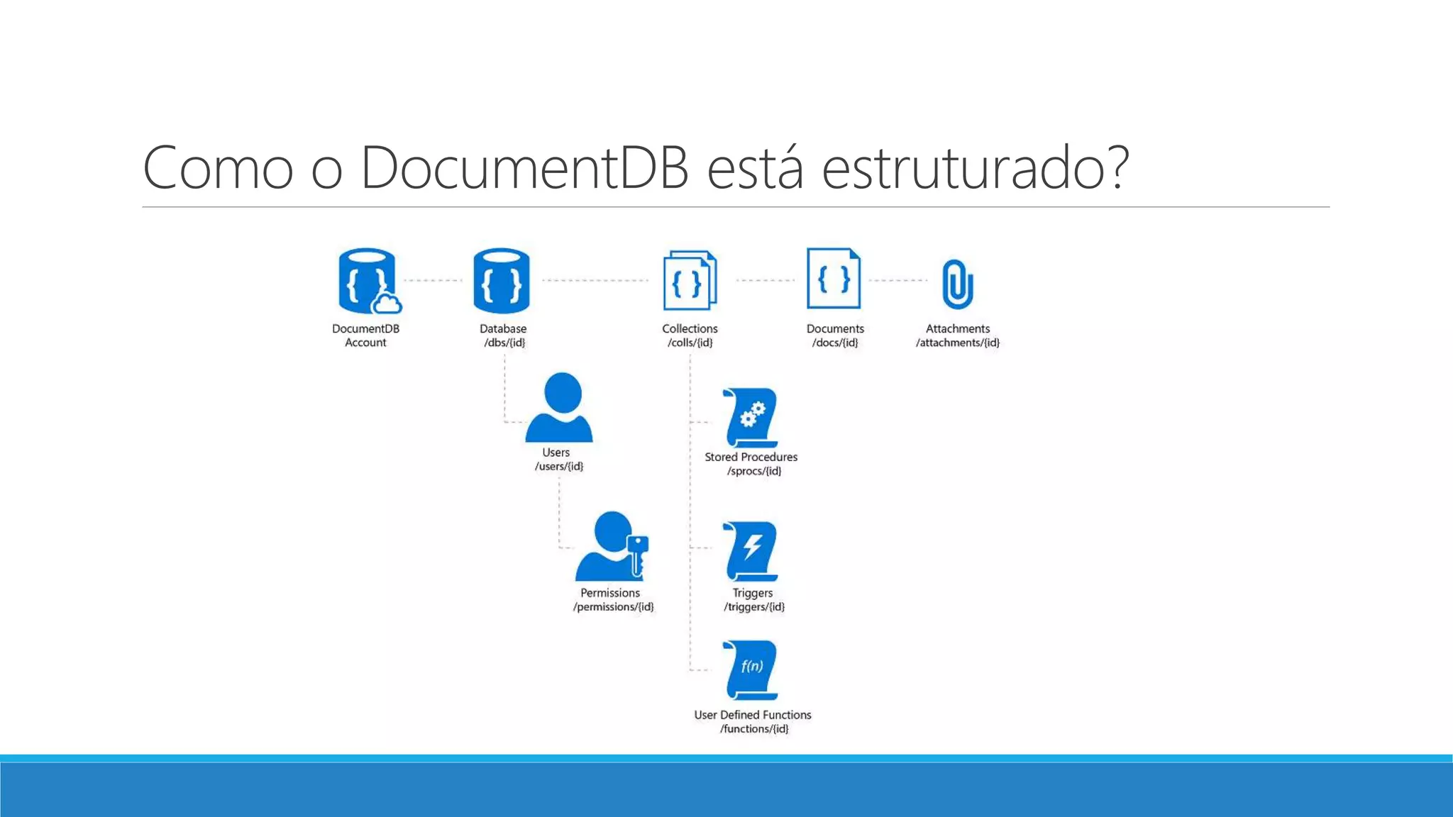 Como o DocumentDB está estruturado?
 