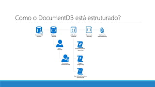 Como o DocumentDB está estruturado?
 