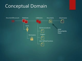 Conceptual Domain
101
010
DocumentDB account Databases
Users
Permissions
Collections Documents Attachments
Stored procedur...