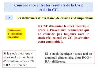 Concordance entre les résultats de la CAE
et de la CG
2 les différences d'inventaire, de cession et d’imputation
la CAE détermine le stock théorique
grâce à l'inventaire permanent qui
ne coïncide pas toujours avec le
stock réel calculé en CG (inventaire
extra comptable ).
Si le stock théorique <
stock réel on a un boni
d'inventaire, alors RCG
= RA + différence.
Si le stock théorique > stock réel on
a un mali d'inventaire, alors RCG =
RA - différence.
Différences
d ’inventaire
constatées
 