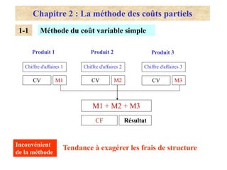 Chapitre 2 : La méthode des coûts partiels
Chiffre d'affaires 1 Chiffre d'affaires 2 Chiffre d'affaires 3
CV M1 CV
CV M3
M2
Méthode du coût variable simple
Produit 1 Produit 2 Produit 3
M1 + M2 + M3
CF Résultat
1-1
Inconvénient
de la méthode
Tendance à exagérer les frais de structure
 