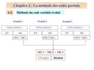 Chapitre 2 : La méthode des coûts partiels
Chiffre d'affaires 1 Chiffre d'affaires 2 Chiffre d'affaires 3
CV M1 CV
CV M3
M2
Méthode du coût variable évolué
Produit 1 Produit 2 Produit 3
MC1 + MC2 + MC3
CF totales Résultat
1-2
CFS CFS
CFS
MC1 MC2 MC3
 