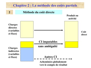 Chapitre 2 : La méthode des coûts partiels
Méthode du coût directe
2
CI imputables
sans ambiguïté
Autres CI
Charges
directes
(variables
et fixes)
Charges
indirectes
(variables
et fixes)
Acheminées globalement
vers le compte de résultat
Produit ou
activité
Coût
direct
 
