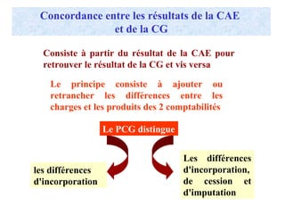 Concordance entre les résultats de la CAE
et de la CG
Les différences
d'incorporation,
de cession et
d'imputation
Consiste à partir du résultat de la CAE pour
retrouver le résultat de la CG et vis versa
Le PCG distingue
Le principe consiste à ajouter ou
retrancher les différences entre les
charges et les produits des 2 comptabilités
les différences
d'incorporation
 