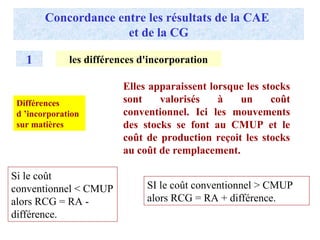 Concordance entre les résultats de la CAE
et de la CG
1 les différences d'incorporation
Elles apparaissent lorsque les stocks
sont valorisés à un coût
conventionnel. Ici les mouvements
des stocks se font au CMUP et le
coût de production reçoit les stocks
au coût de remplacement.
Si le coût
conventionnel < CMUP
alors RCG = RA -
différence.
SI le coût conventionnel > CMUP
alors RCG = RA + différence.
Différences
d ’incorporation
sur matières
 