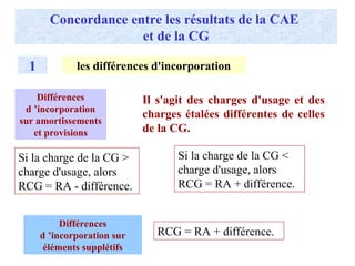 Concordance entre les résultats de la CAE
et de la CG
Il s'agit des charges d'usage et des
charges étalées différentes de celles
de la CG.
1 les différences d'incorporation
Différences
d ’incorporation
sur amortissements
et provisions
Si la charge de la CG >
charge d'usage, alors
RCG = RA - différence.
Si la charge de la CG <
charge d'usage, alors
RCG = RA + différence.
Différences
d ’incorporation sur
éléments supplétifs
RCG = RA + différence.
 