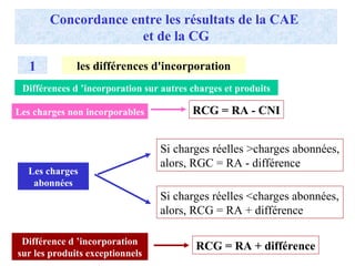Concordance entre les résultats de la CAE
et de la CG
1 les différences d'incorporation
Différences d ’incorporation sur autres charges et produits
Les charges non incorporables RCG = RA - CNI
Les charges
abonnées
Si charges réelles >charges abonnées,
alors, RGC = RA - différence
Si charges réelles <charges abonnées,
alors, RCG = RA + différence
Différence d ’incorporation
sur les produits exceptionnels
RCG = RA + différence
 