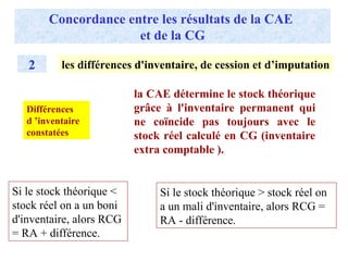 Concordance entre les résultats de la CAE
et de la CG
2 les différences d'inventaire, de cession et d’imputation
la CAE détermine le stock théorique
grâce à l'inventaire permanent qui
ne coïncide pas toujours avec le
stock réel calculé en CG (inventaire
extra comptable ).
Si le stock théorique <
stock réel on a un boni
d'inventaire, alors RCG
= RA + différence.
Si le stock théorique > stock réel on
a un mali d'inventaire, alors RCG =
RA - différence.
Différences
d ’inventaire
constatées
 