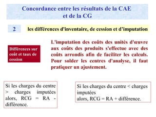 Concordance entre les résultats de la CAE
et de la CG
2 les différences d'inventaire, de cession et d’imputation
L'imputation des coûts des unités d'œuvre
aux coûts des produits s'effectue avec des
coûts arrondis afin de faciliter les calculs.
Pour solder les centres d'analyse, il faut
pratiquer un ajustement.
Si les charges du centre
> charges imputées
alors, RCG = RA -
différence.
Si les charges du centre < charges
imputées
alors, RCG = RA + différence.
Différences sur
coût et taux de
cession
 