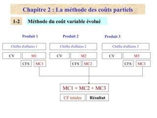 Chapitre 2 : La méthode des coûts partiels
Chiffre d'affaires 1 Chiffre d'affaires 2 Chiffre d'affaires 3
CV M1 CV
CV M3
M2
Méthode du coût variable évolué
Produit 1 Produit 2 Produit 3
MC1 + MC2 + MC3
CF totales Résultat
1-2
CFS CFS
CFS
MC1 MC2 MC3
 