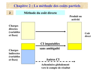Chapitre 2 : La méthode des coûts partiels
Méthode du coût directe
2
CI imputables
sans ambiguïté
Autres CI
Charges
directes
(variables
et fixes)
Charges
indirectes
(variables
et fixes)
Acheminées globalement
vers le compte de résultat
Produit ou
activité
Coût
direct
 