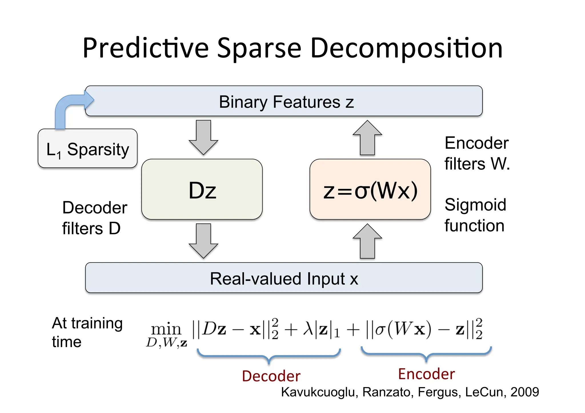 Deep learning unsupervised learning diapo | PDF | Artificial ...