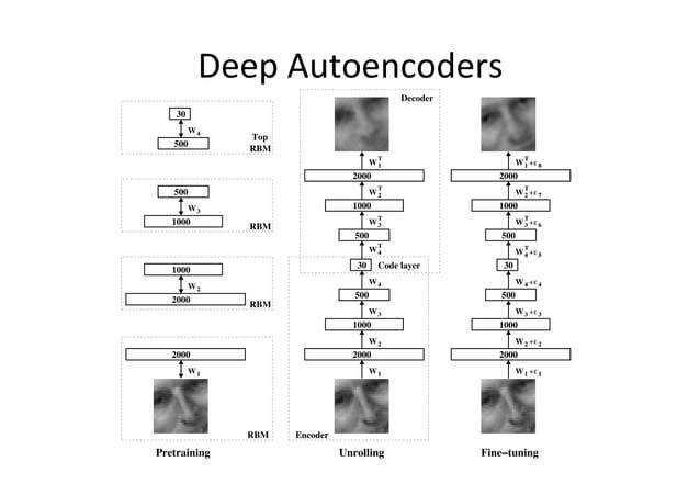 Deep learning unsupervised learning diapo | PDF | Artificial ...