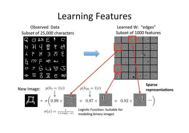 Deep learning unsupervised learning diapo | PDF | Artificial ...