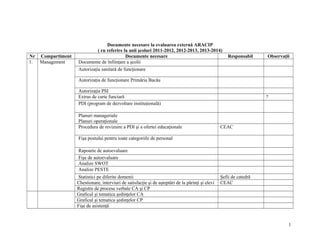 Documente necesare la evaluarea externă ARACIP
( cu referire la anii şcolari 2011-2012, 2012-2013, 2013-2014)
Nr Compartiment Documente necesare Responsabil Observaţii
1. Management Documente de înfiinţare a şcolii
Autorizaţia sanitară de funcţionare
Autorizaţia de funcţionare Primăria Bacău
Autorizaţia PSI
Extras de carte funciară ?
PDI (program de dezvoltare instituţională)
Planuri manageriale
Planuri operaţionale
Procedura de revizuire a PDI şi a ofertei educaţionale CEAC
Fişa postului pentru toate categoriile de personal
Rapoarte de autoevaluare
Fişe de autoevaluare
Analize SWOT
Analize PESTE
Statistici pe diferite domenii Şefii de catedră
Chestionare, interviuri de satisfacţie şi de aşteptări de la părinţi şi elevi CEAC
Registre de procese verbale CA şi CP
Graficul şi tematica şedinţelor CA
Graficul şi tematica şedinţelor CP
Fişe de asistenţă
1
 