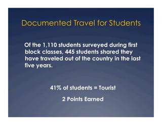 Documented Travel for Students

Of the 1,110 students surveyed during first
block classes, 445 students shared they
have traveled out of the country in the last
five years.


         41% of students = Tourist
              2 Points Earned
 