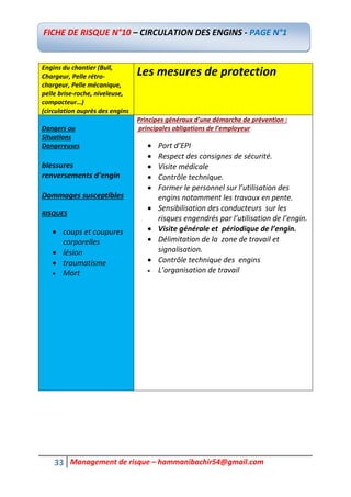 33 Management de risque – hammanibachir54@gmail.com
Engins du chantier (Bull,
Chargeur, Pelle rétro-
chargeur, Pelle mécanique,
pelle brise-roche, niveleuse,
compacteur…)
(circulation auprès des engins
Les mesures de protection
Dangers ou
Situations
Dangereuses
blessures
renversements d’engin
Dommages susceptibles
RISQUES
 coups et coupures
corporelles
 lésion
 traumatisme
 Mort
Principes généraux d’une démarche de prévention :
principales obligations de l’employeur
 Port d’EPI
 Respect des consignes de sécurité.
 Visite médicale
 Contrôle technique.
 Former le personnel sur l’utilisation des
engins notamment les travaux en pente.
 Sensibilisation des conducteurs sur les
risques engendrés par l’utilisation de l’engin.
 Visite générale et périodique de l’engin.
 Délimitation de la zone de travail et
signalisation.
 Contrôle technique des engins
 L’organisation de travail
FICHE DE RISQUE N°10 – CIRCULATION DES ENGINS - PAGE N°1
 