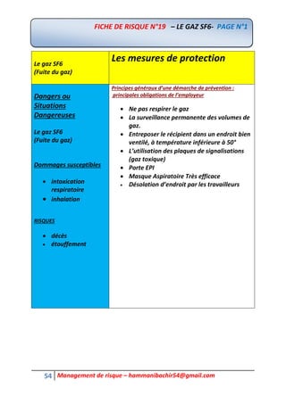 54 Management de risque – hammanibachir54@gmail.com
Le gaz SF6
(Fuite du gaz)
Les mesures de protection
Dangers ou
Situations
Dangereuses
Le gaz SF6
(Fuite du gaz)
Dommages susceptibles
 intoxication
respiratoire
 inhalation
RISQUES
 décès
 étouffement
Principes généraux d’une démarche de prévention :
principales obligations de l’employeur
 Ne pas respirer le gaz
 La surveillance permanente des volumes de
gaz.
 Entreposer le récipient dans un endroit bien
ventilé, à température inférieure à 50°
 L’utilisation des plaques de signalisations
(gaz toxique)
 Porte EPI
 Masque Aspiratoire Très efficace
 Désolation d’endroit par les travailleurs
FICHE DE RISQUE N°19 – LE GAZ SF6- PAGE N°1
 
