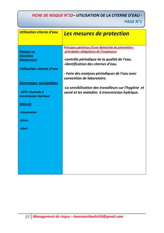57 Management de risque – hammanibachir54@gmail.com
Utilisation citerne d’eau
Les mesures de protection
Dangers ou
Situations
Dangereuses
Utilisation citerne d’eau
Dommages susceptibles
-MTH /maladie à
transmission hydrique
RISQUES
-intoxication
-fièvre
-Mort
Principes généraux d’une démarche de prévention :
principales obligations de l’employeur
-contrôle périodique de la qualité de l’eau.
-identification des citernes d’eau.
- Faire des analyses périodiques de l’eau avec
convention de laboratoire.
-La sensibilisation des travailleurs sur l’hygiène et
santé et les maladies à transmission hydrique.
FICHE DE RISQUE N°22– UTILISATION DE LA CITERNE D’EAU -
PAGE N°1
 
