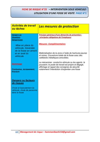 60 Management de risque – hammanibachir54@gmail.com
Activités de travail
ou tâches
Les mesures de protection
Dangers ou
Situations
Dangereuses
Mise en place du
véhicule, traversée
de la fosse en amont
et en aval du
véhicule.
Dommage
Contusion, écrasement,
fracture
Dangers ou facteurs
de risques
Chute et basculement du
véhicule, chute de personne
dans la fosse.
Principes généraux d’une démarche de prévention :
principales obligations de l’employeur
Mesures Complémentaires
Matérialisation de la zone à l’aide de hachures jaunes
et noires. Couverture totale de la fosse avec des
caillebotis métalliques amovibles.
Le mécanicien conduit le véhicule ou les agents le
poussent, le poste de travail est propre et dégagé,
affichage et rappel des consignes de sécurité
notamment l’interdiction d’enjamber une fosse
FICHE DE RISQUE N°25 – INTERVENTION SOUS VEHICULE-
UTILISATION D’UNE FOSSE DE VISITE PAGE N°1
 