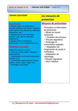 64 Management de risque – hammanibachir54@gmail.com
TRAVAIL SUR ECRAN Les mesures de
protection
Identification
• Dangers liés à la sollicitation
visuelle (brillance de l’écran, distance
entre l’écran et la personne, taille des
caractères, etc.)
• Dangers liés à une mauvaise
posture (cou, dos et membres
supérieurs)
• Dangers liés à l’ambiance:
éclairement, bruit, température, etc.)
Modalités d’exposition
Durée du travail sur écran
• Type du travail (saisie, dialogue,
transcription)
• Organisation du travail (autonomie,
pauses, etc.)
• Contraintes ergonomiques (écran,
clavier, souris, table, siège, etc.)
• Eclairage mal adapté
Mesures de prévention
Formation et information
du personnel.
• Mode de travail
autonome
. • Variation des travaux.
• Pauses régulières.
• Eclairage et
sonorisation adaptés
. • Adaptation de
l’ergonomie du poste à
l’utilisateur.
• Adaptation de
l’éclairage.
• Pauses régulières.
• Suivi médical.
FICHE DE RISQUE N°32 – TRAVAIL SUR ECRAN - PAGE N°1
 