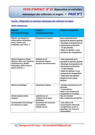 68 Management de risque – hammanibachir54@gmail.com
Service : Réparation et entretien mécanique des véhicules et engins
Atelier maintenance
Aspects
Environnementaux
Impacts
Environnementaux
Mesures existantes
Déchets non dangereux
solides (pièces mécaniques,
pneus, cartons, pots
catalytique, pars chocs…)
Occupation de l’espace Suivi semestriel de la
quantité de déchets générés
-Stockage et programme de
maintenance préventive
- Tri des déchets.
-Céder les déchets à une
entreprise de récupération.
Déchets dangereux solides
(Batterie, filtre à air, liquide de
refroidissement, flexible
hydraulique, filtre à huile et
gasoil, aérosols…)
Pollution du sol
Occupation d’espace
Nuisance d’environnement
-Suivi semestriel de la
quantité de déchets générés
-Stockage et programme de
maintenance préventive
- Tri des déchets.
-Céder les déchets à une
entreprise de récupération.
-Séparation des déchets
dangereux des autres
déchets
Déchets d’emballage Occupation d’espace -stockage, évacuation vers la
décharge
-Tri des déchets.
Céder à une entreprise de
récupération et recyclage.
Déchets liquides (huiles
usagées)
-pollution du sol
-Pollution de la nappe
phréatique
Bacs de rétention
Mise à disposition de NAFTAL
consommation d’eau (lavage
des véhicules et engins
Epuisement des ressources
renouvelables
Pollution du sol
-note relative à la
consommation rationnelle
-Sensibilisation contre le
gaspillage des ressources
renouvelables.
FICHE D’IMPACT N° 01 Réparation et entretien
mécanique des véhicules et engins – PAGE N°1
 