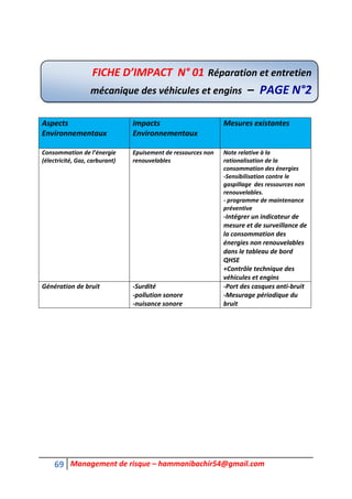 69 Management de risque – hammanibachir54@gmail.com
Aspects
Environnementaux
Impacts
Environnementaux
Mesures existantes
Consommation de l’énergie
(électricité, Gaz, carburant)
Epuisement de ressources non
renouvelables
Note relative à la
rationalisation de la
consommation des énergies
-Sensibilisation contre le
gaspillage des ressources non
renouvelables.
- programme de maintenance
préventive
-Intégrer un indicateur de
mesure et de surveillance de
la consommation des
énergies non renouvelables
dans le tableau de bord
QHSE
+Contrôle technique des
véhicules et engins
Génération de bruit -Surdité
-pollution sonore
-nuisance sonore
-Port des casques anti-bruit
-Mesurage périodique du
bruit
FICHE D’IMPACT N° 01 Réparation et entretien
mécanique des véhicules et engins – PAGE N°2
 