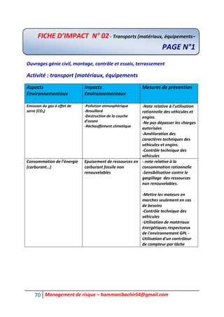 70 Management de risque – hammanibachir54@gmail.com
Ouvrages génie civil, montage, contrôle et essais, terrassement
Activité : transport (matériaux, équipements
Aspects
Environnementaux
Impacts
Environnementaux
Mesures de prevention
Emission du gaz à effet de
serre (CO2)
-Pollution atmosphérique
-Brouillard
-Destruction de la couche
d’ozone
-Réchauffement climatique
-Note relative à l’utilisation
rationnelle des véhicules et
engins
-Ne pas dépasser les charges
autorisées
-Amélioration des
caractères techniques des
véhicules et engins.
-Contrôle technique des
véhicules
Consommation de l’énergie
(carburant…)
Epuisement de ressources en
carburant fossile non
renouvelables
- note relative à la
consommation rationnelle
-Sensibilisation contre le
gaspillage des ressources
non renouvelables.
-Mettre les moteurs en
marches seulement en cas
de besoins
-Contrôle technique des
véhicules
-Utilisation de matériaux
énergétiques respectueux
de l'environnement GPL -
Utilisation d'un contrôleur
de compteur par tâche
FICHE D’IMPACT N° 02 - Transports (matériaux, équipements–
PAGE N°1
 