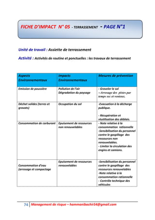 74 Management de risque – hammanibachir54@gmail.com
Unité de travail : Assiette de terrassement
Activité : Activités de routine et ponctuelles : les travaux de terrassement
Aspects
Environnementaux
Impacts
Environnementaux
Mesures de prévention
Emission de poussière Pollution de l’air
Dégradation du paysage
- Graveler le sol
--Arrosage des pistes par
temps sec et venteux.
Déchet solides (terres et
gravats)
Occupation du sol -Evacuation à la décharge
publique.
- Récupération et
réutilisation des déblais.
Consommation de carburant Epuisement de ressources
non renouvelables
- Note relative à la
consommation rationnelle
-Sensibilisation du personnel
contre le gaspillage des
ressources non
renouvelables.
- Limiter la circulation des
engins et camions.
Consommation d’eau
(arrosage et compactage
Epuisement de ressources
renouvelables
-Sensibilisation du personnel
contre le gaspillage des
ressources renouvelables
-Note relative à la
consommation rationnelle
- Contrôle technique des
véhicules
FICHE D’IMPACT N° 05 - TERRASSEMENT - PAGE N°1
 