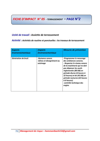 75 Management de risque – hammanibachir54@gmail.com
Unité de travail : Assiette de terrassement
Activité : Activités de routine et ponctuelles : les travaux de terrassement
Aspects
Environnementaux
Impacts
Environnementaux
Mesures de prévention
Génération de bruit -Nuisance sonore
-Gênes et désagrément au
voisinage
-Programmer le mesurage
des ambiances sonores.
- Respecter le niveau sonore
de la machinerie qui ne doit
pas dépasser les seuils
réglementés (80 DB) en
période diurne (6 heures à
22 heures) et de (45 DB) en
période nocturne (22 heures
à 6 heures).
-contrôle technique des
engins
FICHE D’IMPACT N° 05 - TERRASSEMENT - PAGE N°2
 