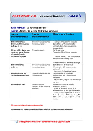 76 Management de risque – hammanibachir54@gmail.com
Unité de travail : les travaux Génie civil
Activité : Activités de routine les travaux Génie civil
Aspects
Environnementaux
Impacts
Environnementaux
Mesures de prévention
Consommation de :
Ciment, matériaux, acier,
coffrage, et eau
Epuisement de ressources
non renouvelables .
- Stockage dans des lieux adéquats
-Sensibiliser sur l’utilisation et la
rationalisation des ressources non
renouvelables.
Déchet solides (Béton non-
conforme, sac de ciments,
déchets de ferraille,
déchets de coffrage)
Occupation du sol. -Tri des déchets.
Evacuation à la décharge publique
- Céder ces déchets à une entreprise de
récupération et de recyclage
-Acheminement au centre de recyclage
Consommation de
carburant
Epuisement de ressources
non renouvelables.
-Sensibilisation du personnel
-Note relative à la consommation
rationnelle
- Contrôle technique des véhicules
Consommation d’eau
(arrosage et compactage
Epuisement de ressources
renouvelables.
-Sensibilisation du personnel
-Note relative à la consommation
rationnelle
- Maitriser les fréquences d’arrosage
par jour.
Génération de bruit -Nuisance sonore
-Gênes et désagrément au
voisinage.
-Programmer le mesurage des
ambiances sonores.
- Respecter le niveau sonore de la
machinerie qui ne doit pas dépasser les
seuils réglementés (800 DB) en période
diurne (6 heures à 22 heures) et de (45
DB) en période nocturne (22 heures à 6
heures).
Mesures de prévention complémentaires
Suivi semestriel de la quantité de déchets générés par les travaux de génie civil
FICHE D’IMPACT N° 06 - les travaux Génie civil - PAGE N°1
 