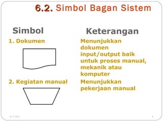 6 .2 . Simbol Bagan Sistem
Simbol

Keterangan

1. Dokumen

Menunjukkan
dokumen
input/output baik
untuk proses manual,
mekanik atau
komputer
Menunjukkan
pekerjaan manual

2. Kegiatan manual

8/3/2011

4

 