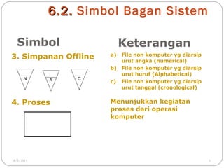 6 .2 . Simbol Bagan Sistem
Simbol

Keterangan

3. Simpanan Offline

a)
b)

N

A

4. Proses

8/3/2011

C

c)

File non komputer yg diarsip
urut angka (numerical)
File non komputer yg diarsip
urut huruf (Alphabetical)
File non komputer yg diarsip
urut tanggal (cronological)

Menunjukkan kegiatan
proses dari operasi
komputer

5

 