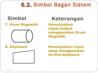 6 .2 . Simbol Bagan Sistem
Simbol

Keterangan

7. Drum Magnetik

Menunjukkan
input/output
menggunakan Drum
Magnetik

8. Keyboard

Menunjukkan input
yang menggunakan
on-line keyboard

8/3/2011

7

 