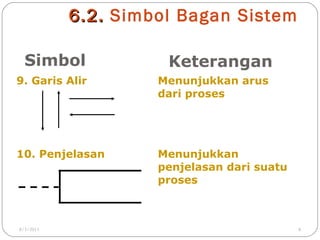 6 .2 . Simbol Bagan Sistem
Simbol

Keterangan

9. Garis Alir

Menunjukkan arus
dari proses

10. Penjelasan

Menunjukkan
penjelasan dari suatu
proses

8/3/2011

8

 