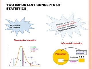 TWO IMPORTANT CONCEPTS OF
STATISTICS
No Variations
No Statistics
Descriptive statistics
Inferential statistics
 