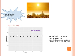 No Variations
No Variations
No Statistics
TEMPERATURE OF
PUNE FOR 10
CONSECUTIVE DAYS.
 